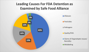 fda detention chart 