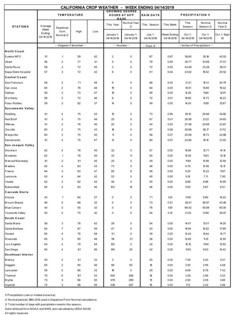 Crop weather report chart