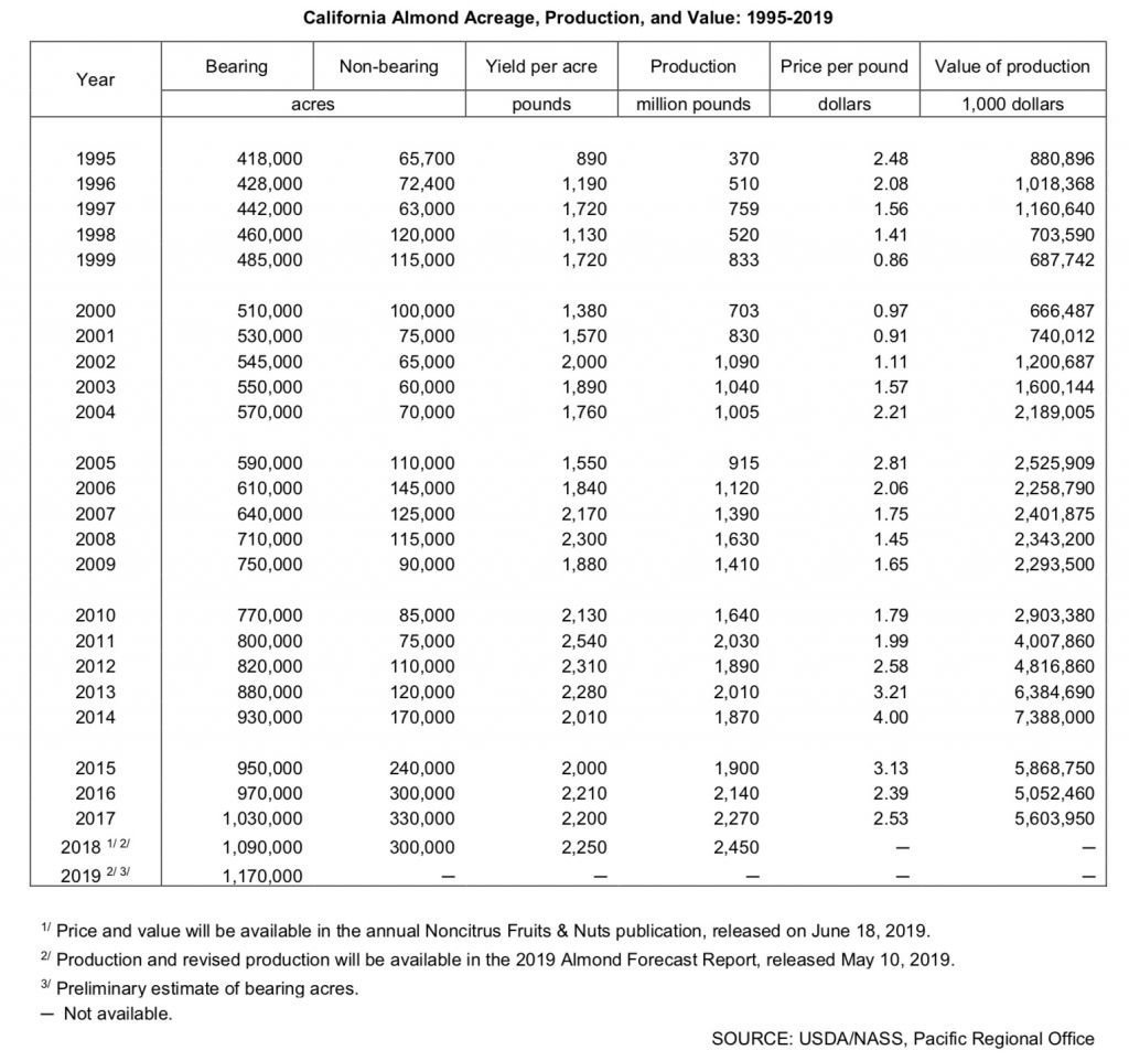 Almond Acreage increases chart 