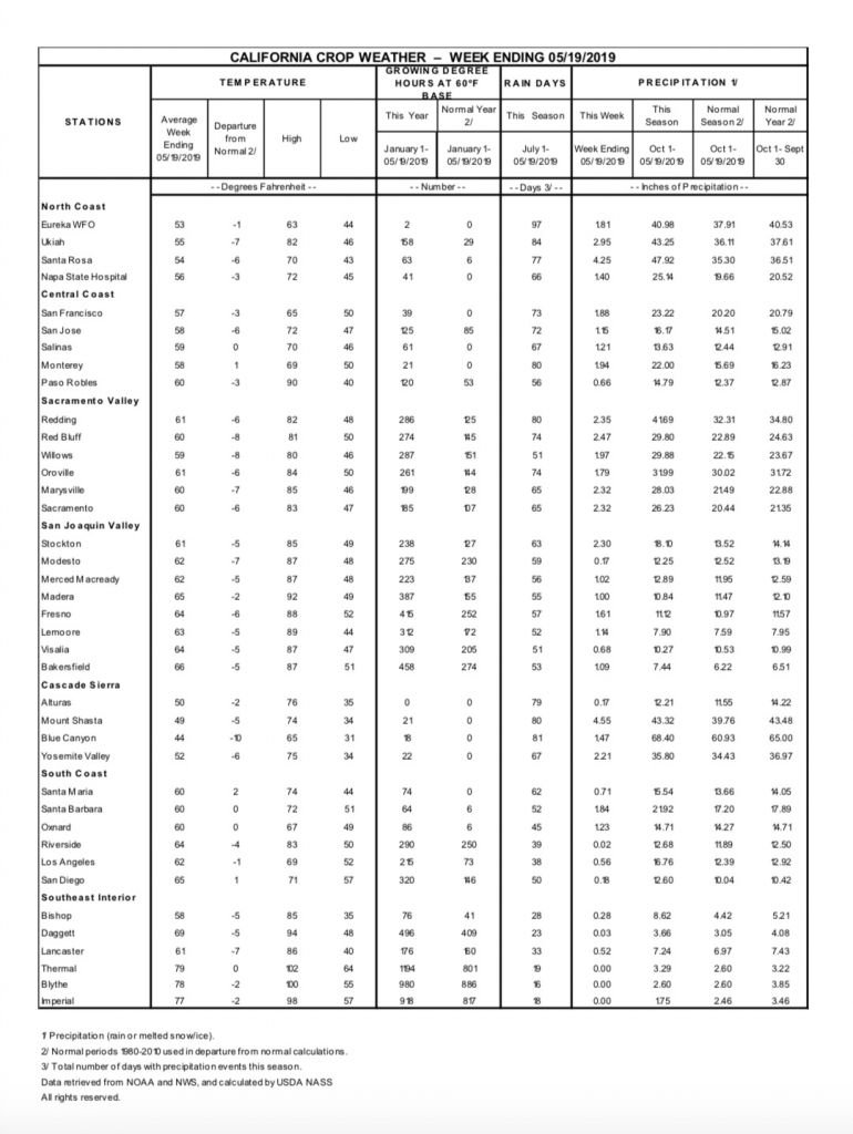 Crop Report Chart