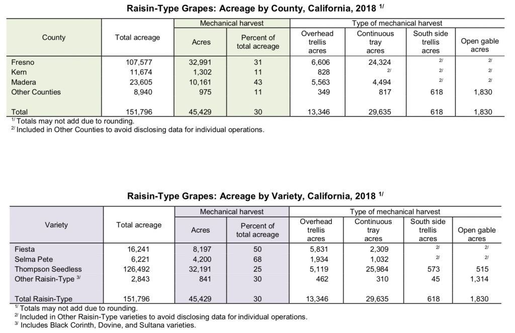 Raisin type acreage chart