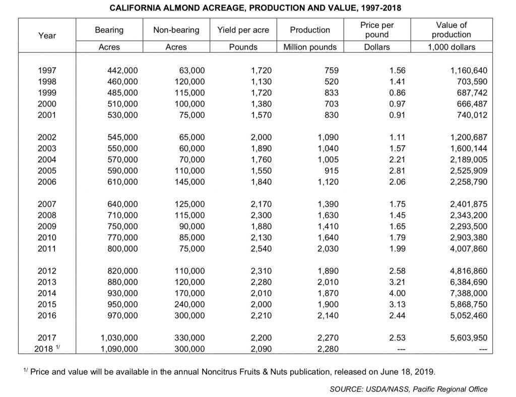 Almond Nursery Sales Survey Chart