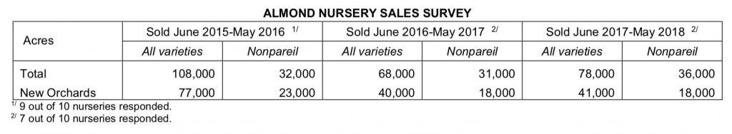 Almond Nursery Sales Survey 