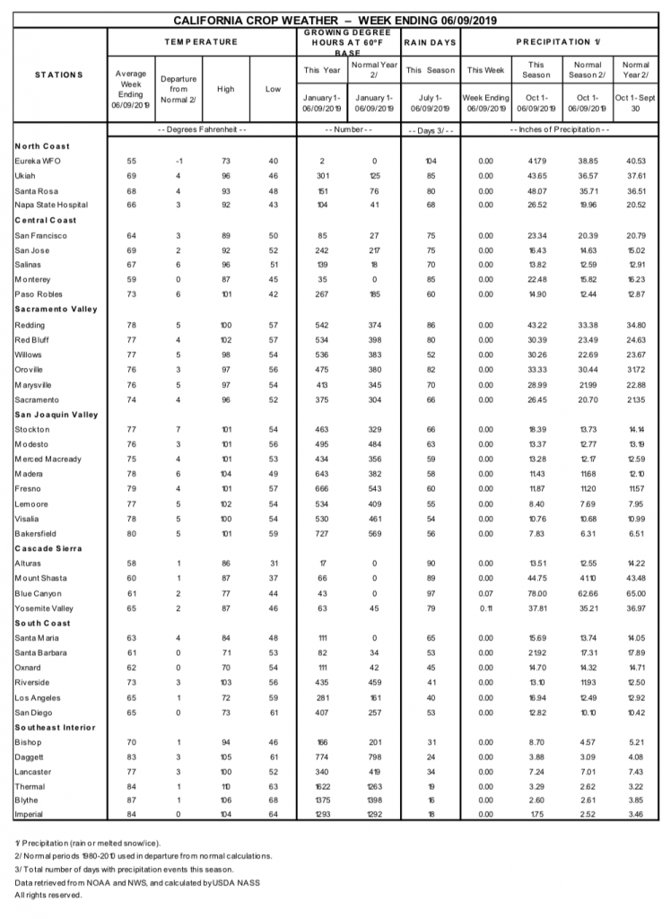 crop weather report chart