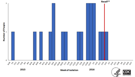 Packaged Salads Graph