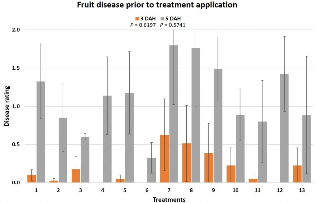fruit diseases prior 