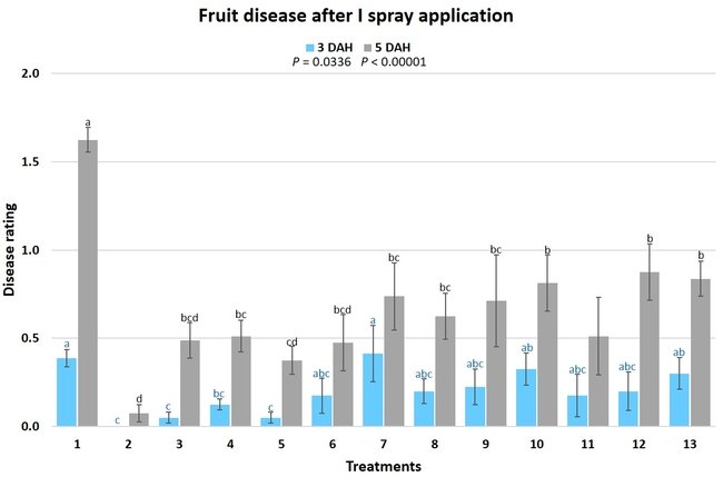 fruit disease after spray