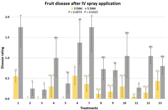 fruit disease after IV spray 