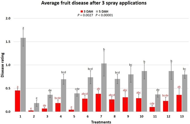 average fruit disease after 3 sprays