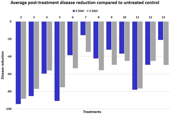 post treatment disease 